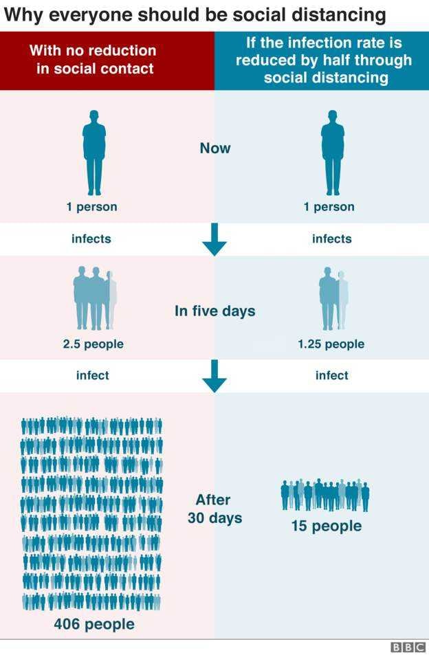 Corona Virus - why everyone should be social distancing via BBC