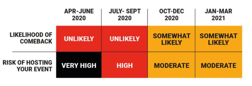 Calendar of when we might reschedule events via www.eventmanagerblog.com (posted April 2020 and subject to review over time as events unfold)